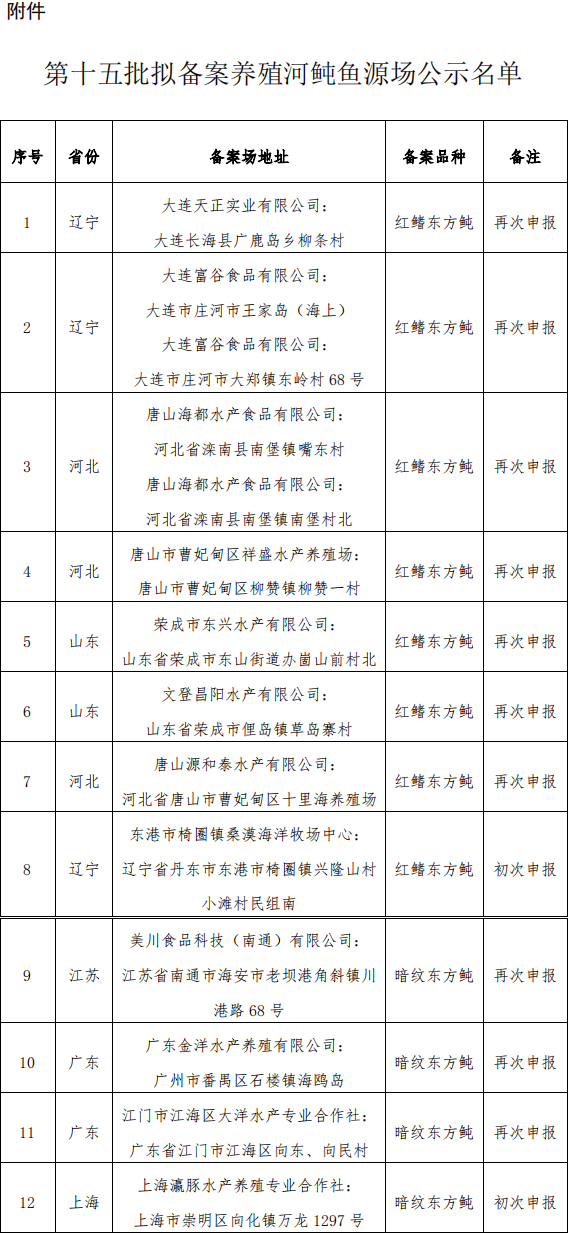 中漁協(xié)[2025] 91號(hào)第十五批養(yǎng)殖河豚魚(yú)源場(chǎng)核查結(jié)果公示911(3)_00.png